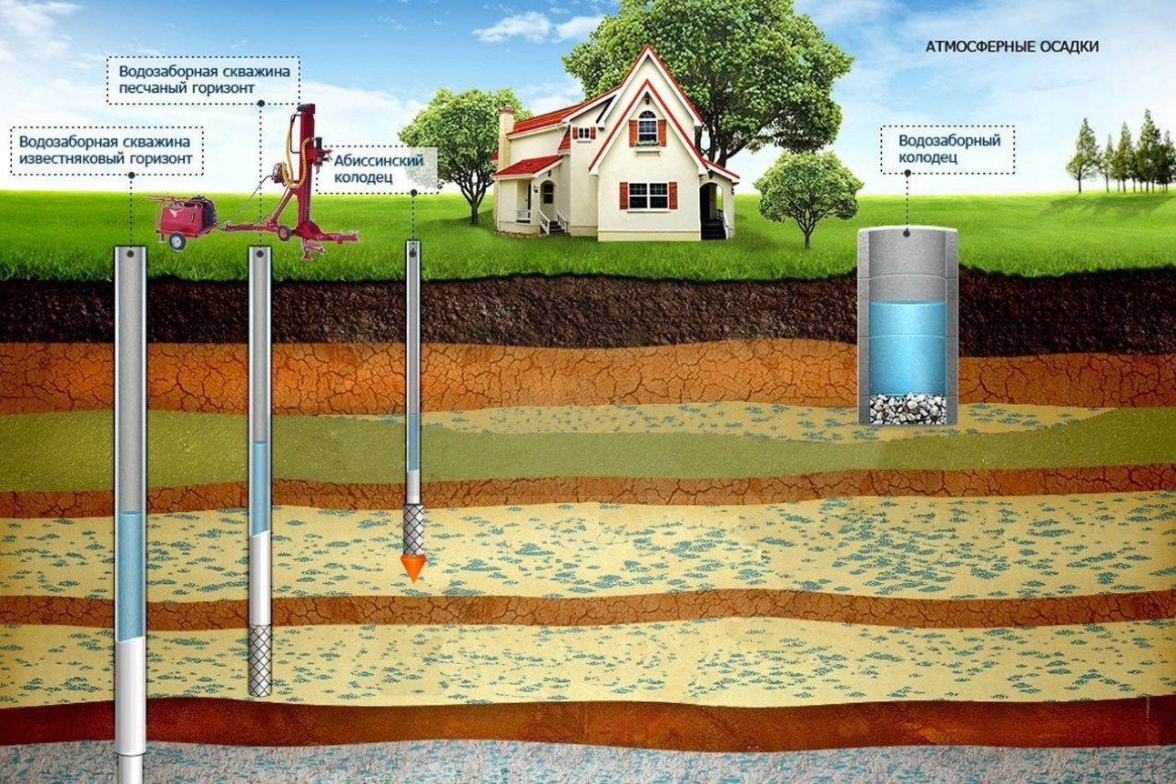 Глубина бурения скважины для питьевой воды – статья ЦЕНТРГИДРОСТРОЙ